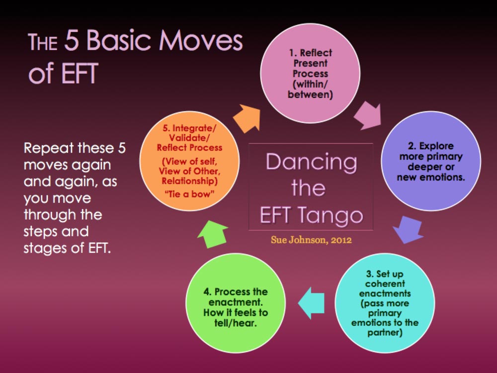 Emotion Focused Therapy EFT - Therapist Newmarket Aurora